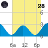 Smithfield, Pagan River tide chart for Thursday, July 28, 2022