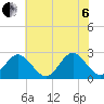 Smithfield, Pagan River tide chart for Wednesday, July 6, 2022