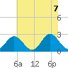 Smithfield, Pagan River tide chart for Thursday, July 7, 2022