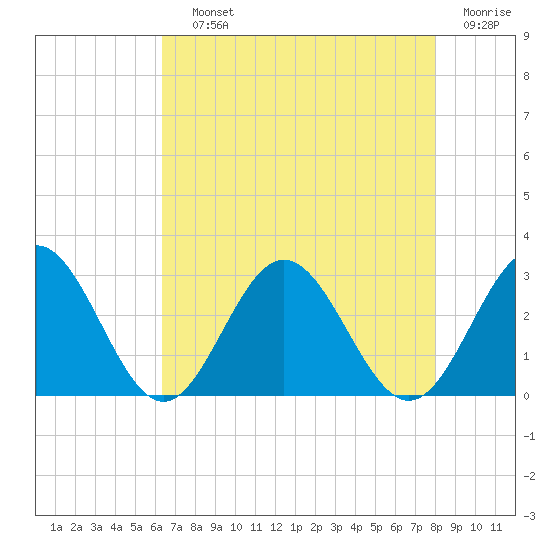 Smithfield, Pagan River tide chart for Saturday, August 13, 2022