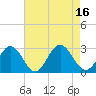 Smithfield, Pagan River tide chart for Tuesday, August 16, 2022