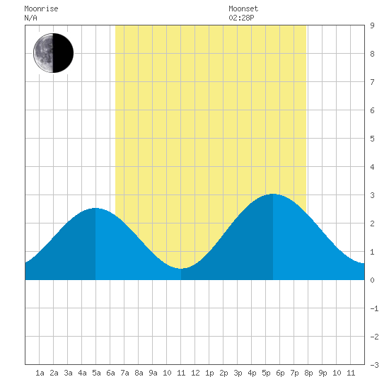 Smithfield, Pagan River tide chart for Friday, August 19, 2022
