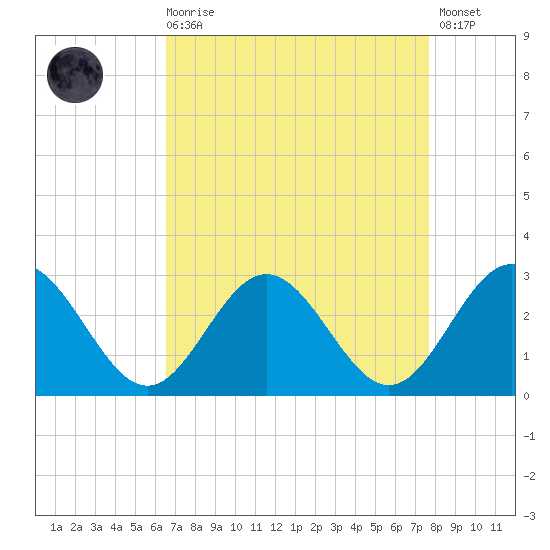 Smithfield, Pagan River tide chart for Saturday, August 27, 2022