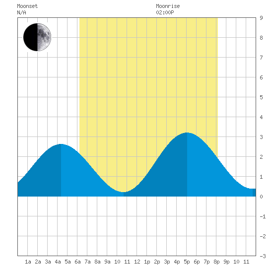 Smithfield, Pagan River tide chart for Friday, August 5, 2022