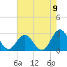 Smithfield, Pagan River tide chart for Tuesday, August 9, 2022