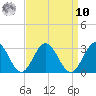 Smithfield, Pagan River tide chart for Saturday, September 10, 2022