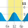 Smithfield, Pagan River tide chart for Sunday, September 11, 2022