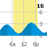 Smithfield, Pagan River tide chart for Friday, September 16, 2022