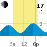 Smithfield, Pagan River tide chart for Saturday, September 17, 2022