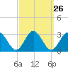 Smithfield, Pagan River tide chart for Monday, September 26, 2022