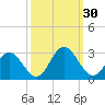 Smithfield, Pagan River tide chart for Friday, September 30, 2022