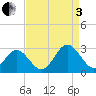 Smithfield, Pagan River tide chart for Saturday, September 3, 2022