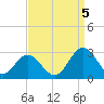 Smithfield, Pagan River tide chart for Monday, September 5, 2022