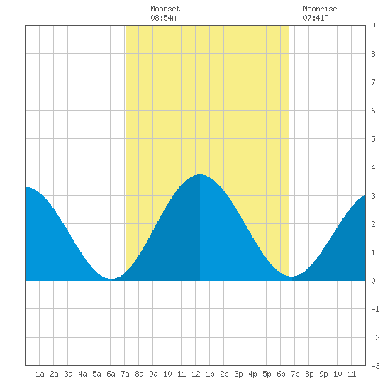 Smithfield, Pagan River tide chart for Tuesday, October 11, 2022
