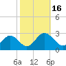 Smithfield, Pagan River tide chart for Sunday, October 16, 2022