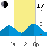 Smithfield, Pagan River tide chart for Monday, October 17, 2022