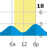 Smithfield, Pagan River tide chart for Tuesday, October 18, 2022