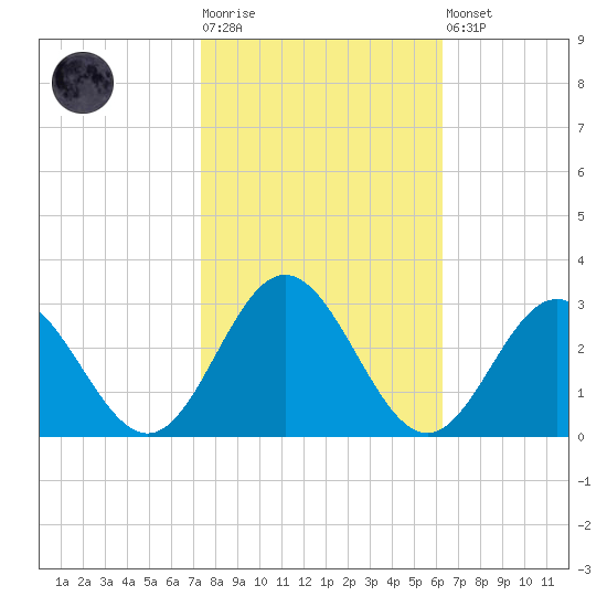 Smithfield, Pagan River tide chart for Tuesday, October 25, 2022
