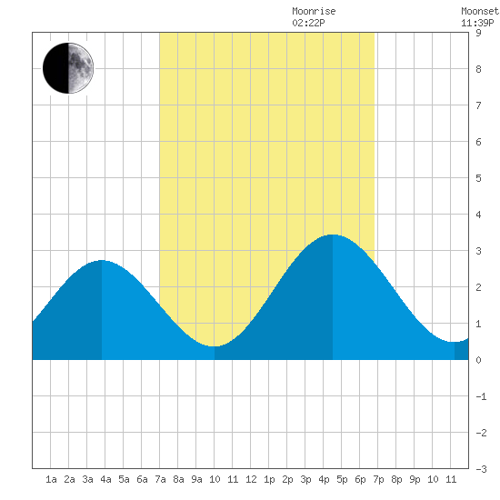 Smithfield, Pagan River tide chart for Sunday, October 2, 2022