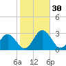 Smithfield, Pagan River tide chart for Sunday, October 30, 2022