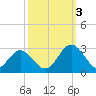 Smithfield, Pagan River tide chart for Monday, October 3, 2022