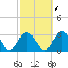 Smithfield, Pagan River tide chart for Friday, October 7, 2022
