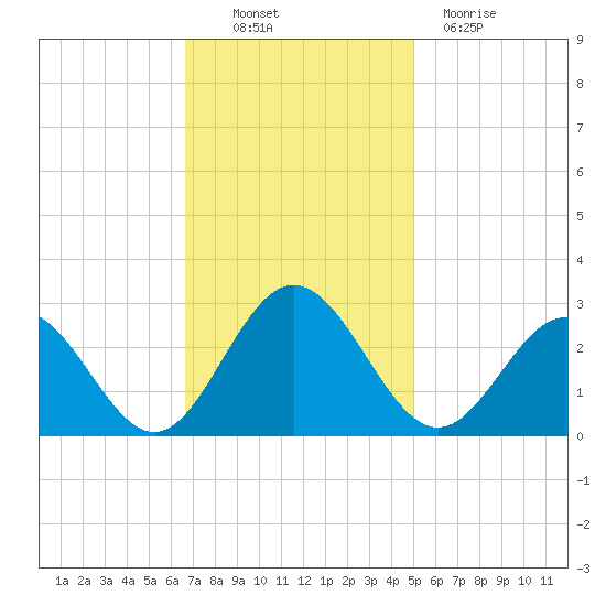 Smithfield, Pagan River tide chart for Thursday, November 10, 2022