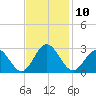 Smithfield, Pagan River tide chart for Thursday, November 10, 2022