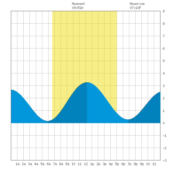 Smithfield, Pagan River tide chart for Friday, November 11, 2022