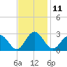 Smithfield, Pagan River tide chart for Friday, November 11, 2022