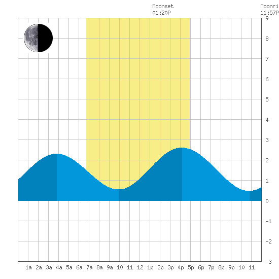 Smithfield, Pagan River tide chart for Wednesday, November 16, 2022