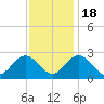 Smithfield, Pagan River tide chart for Friday, November 18, 2022