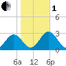 Smithfield, Pagan River tide chart for Tuesday, November 1, 2022