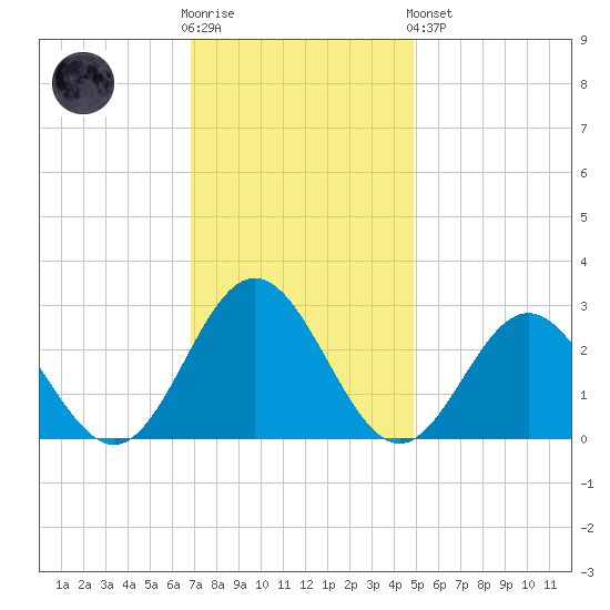 Smithfield, Pagan River tide chart for Wednesday, November 23, 2022