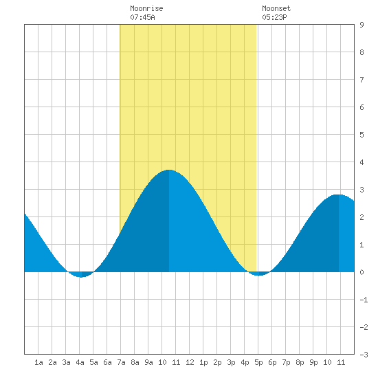 Smithfield, Pagan River tide chart for Thursday, November 24, 2022