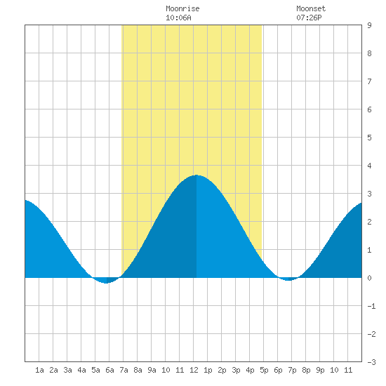 Smithfield, Pagan River tide chart for Saturday, November 26, 2022