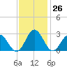 Smithfield, Pagan River tide chart for Saturday, November 26, 2022
