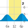 Smithfield, Pagan River tide chart for Wednesday, November 2, 2022