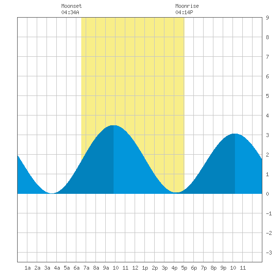 Smithfield, Pagan River tide chart for Sunday, November 6, 2022