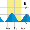 Smithfield, Pagan River tide chart for Sunday, November 6, 2022