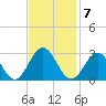 Smithfield, Pagan River tide chart for Monday, November 7, 2022