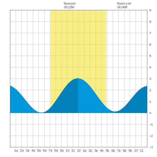 Smithfield, Pagan River tide chart for Saturday, December 10, 2022