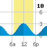 Smithfield, Pagan River tide chart for Saturday, December 10, 2022