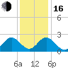 Smithfield, Pagan River tide chart for Friday, December 16, 2022