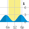 Smithfield, Pagan River tide chart for Thursday, December 1, 2022