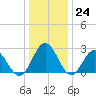 Smithfield, Pagan River tide chart for Saturday, December 24, 2022