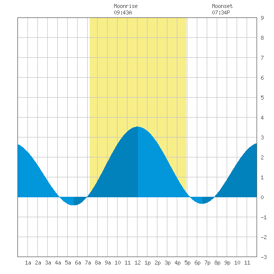 Smithfield, Pagan River tide chart for Sunday, December 25, 2022