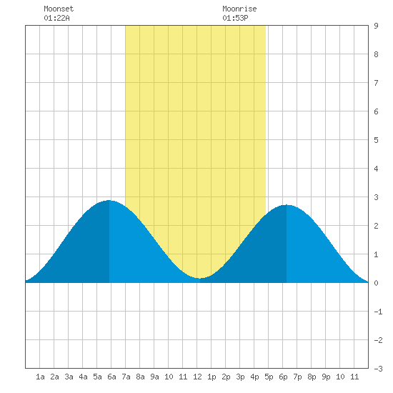 Smithfield, Pagan River tide chart for Friday, December 2, 2022