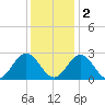 Smithfield, Pagan River tide chart for Friday, December 2, 2022