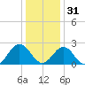Smithfield, Pagan River tide chart for Saturday, December 31, 2022
